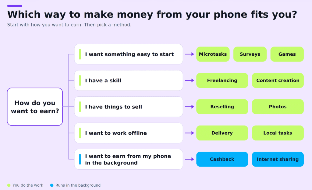 Infographic showing different ways to make money from your phone, grouped by earning preference.