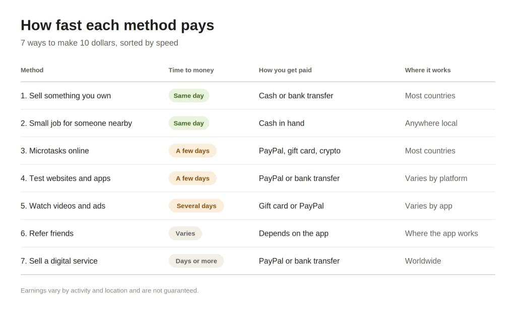 7 ways to make 10 dollars, sorted by speed