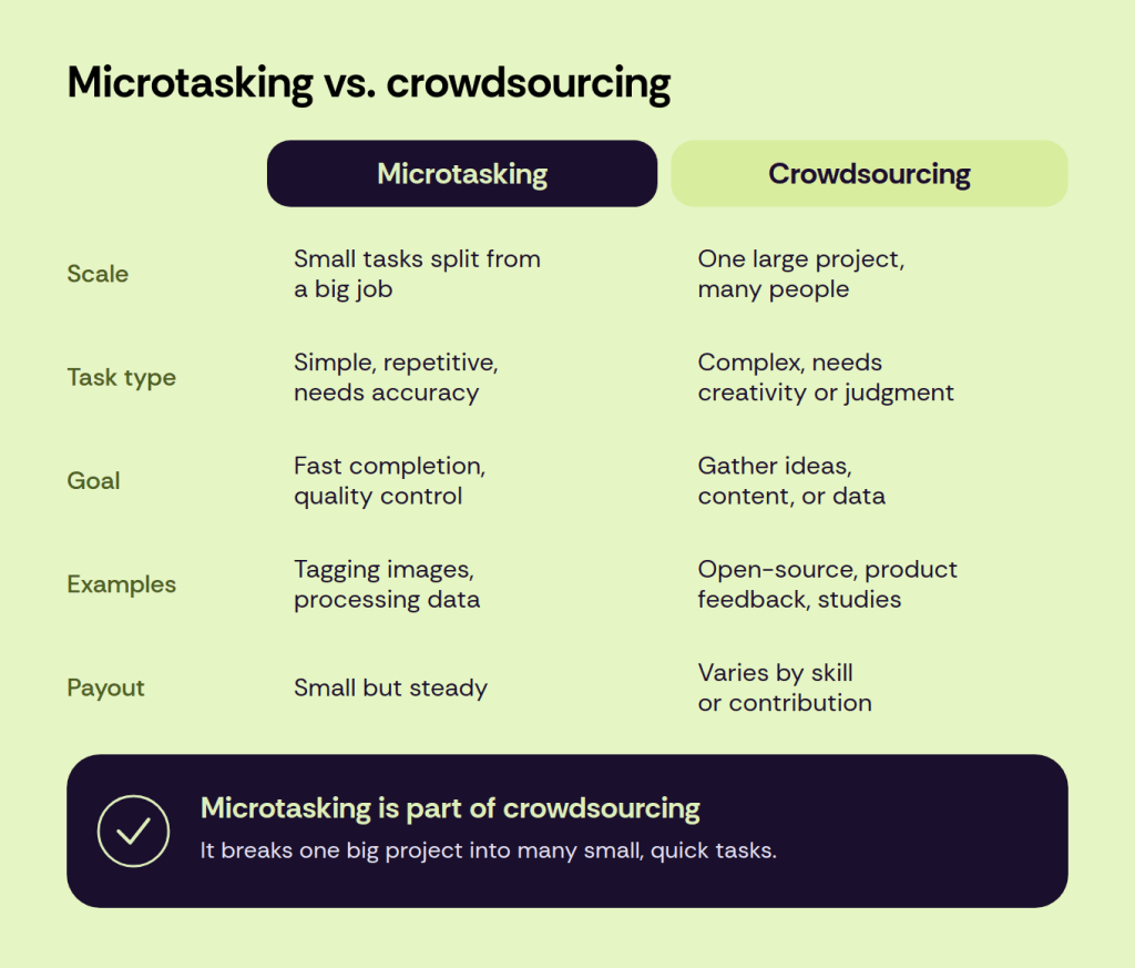 Micro 1 Tasking What is microtasking? How it works and how to earn │ JumpTask